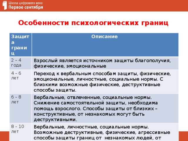 Особенности психологических границ Защита границ Описание 2 – 4 года Взрослый является источником защиты благополучия, физические, эмоциональные 4 – 6 лет Переход к вербальным способам защиты, физические, эмоциональные, личностные, социальные нормы. С близкими возможные физические, деструктивные способы защиты. 6 – 8 лет Вербальные, отвлеченные, социальные нормы. Снижение самостоятельной защиты, необходима помощь взрослого. Способы защиты от близких – конструктивные, от незнакомых могут быть деструктивными. 8 – 10 лет Вербальные, личностные, социальные нормы. Возможные деструктивные, физические, агрессивные способы защиты границ от незнакомых людей, от близких – конструктивные. 