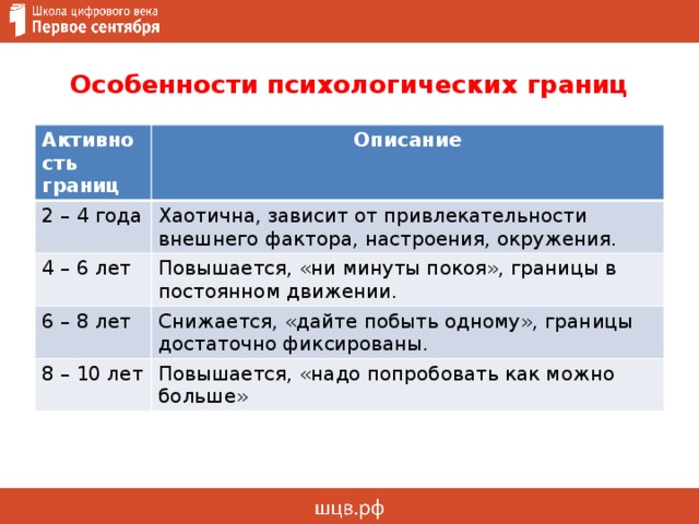 Особенности психологических границ Активность границ Описание 2 – 4 года Хаотична, зависит от привлекательности внешнего фактора, настроения, окружения. 4 – 6 лет Повышается, «ни минуты покоя», границы в постоянном движении. 6 – 8 лет Снижается, «дайте побыть одному», границы достаточно фиксированы. 8 – 10 лет Повышается, «надо попробовать как можно больше» 