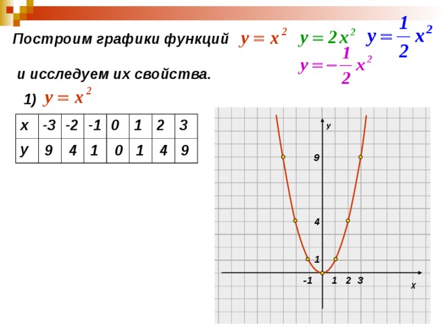 График функции ах 2