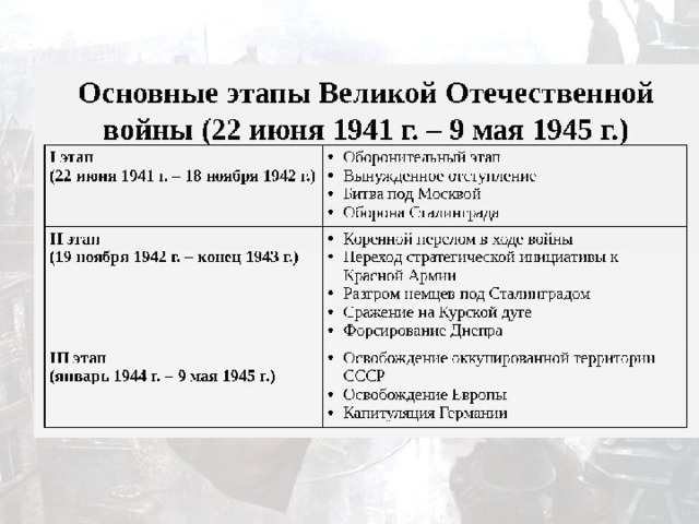 Периодизация и важнейшие сражения великой отечественной войны 1941 1945 план конспект