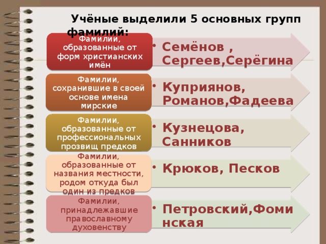 Откуда фамилия семенова. Происхождение фамилии семёнова. Группы фамилий по значению. Фамилия Куприянов происхождение. Семёнов Национальность фамилии.