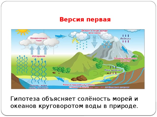 Нарисуйте по памяти схему мирового круговорота воды