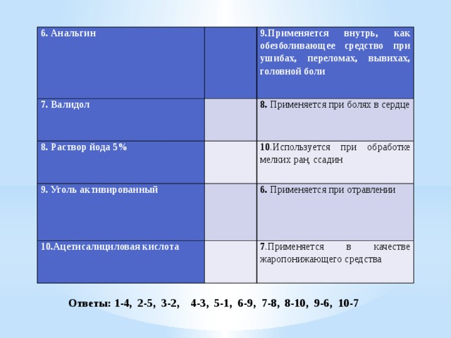 6. Анальгин   7. Валидол 9.Применяется внутрь, как обезболивающее средство при ушибах, переломах, вывихах, головной боли   8. Раствор йода 5%   8. Применяется при болях в сердце 9. Уголь активированный       10 .Используется при обработке мелких ран, ссадин 10.Ацетисалициловая кислота     6. Применяется при отравлении   7 .Применяется в качестве жаропонижающего средства      Ответы: 1-4, 2-5, 3-2, 4-3, 5-1, 6-9, 7-8, 8-10, 9-6, 10-7 