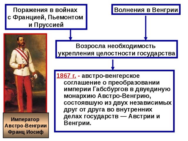 Поражения в войнах Волнения в Венгрии с Францией, Пьемонтом и Пруссией Возросла необходимость укрепления целостности государства 1867 г. - австро-венгерское соглашение о преобразовании империи Габсбургов в двуединую монархию Австро-Венгрию, состоявшую из двух независимых друг от друга во внутренних делах государств — Австрии и Венгрии. Император Австро-Венгрии Франц Иосиф 