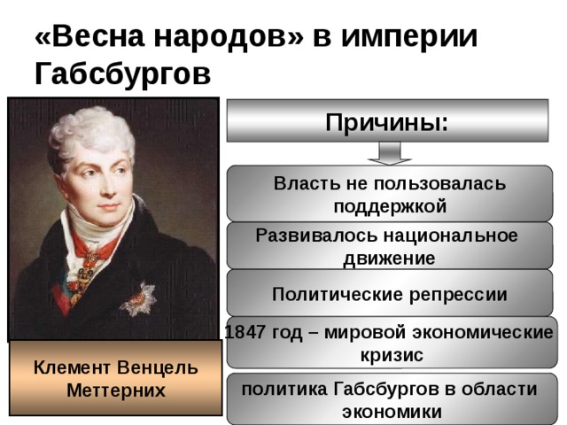 «Весна народов» в империи Габсбургов Причины: Власть не пользовалась поддержкой Развивалось национальное движение Политические репрессии 1847 год – мировой экономические кризис Клемент Венцель Меттерних политика Габсбургов в области экономики 