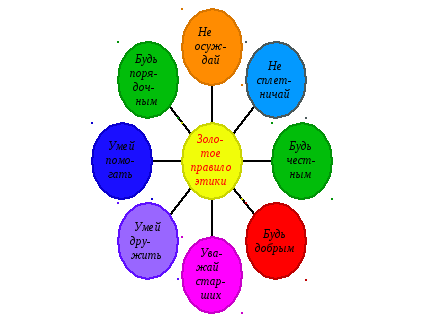 Проект по орксэ 4 класс на тему золотое правило нравственности