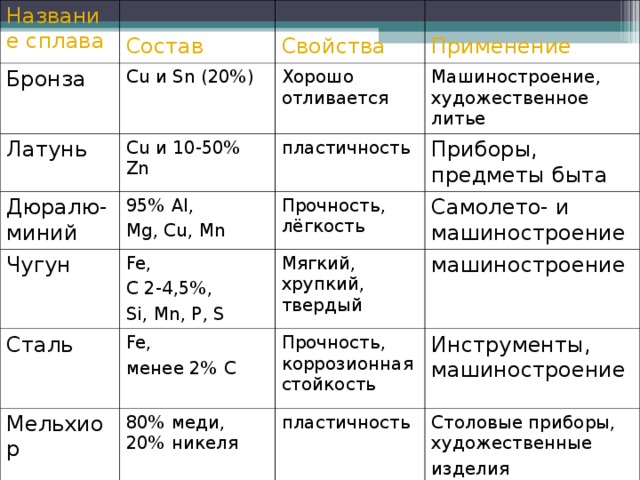 Приведите примеры использования чистых металлов и сплавов металлов дополните схему