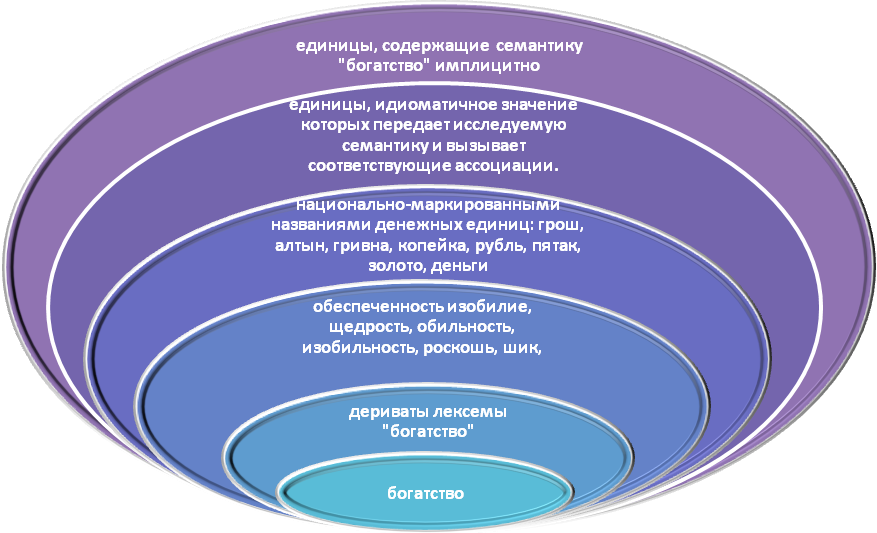 Слои языковой картины мира