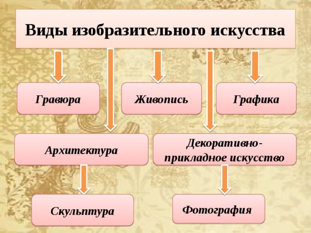 Виды изобразительного искусства Графика Живопись Гравюра Декоративно- прикладное искусство Архитектура Скульптура Фотография 