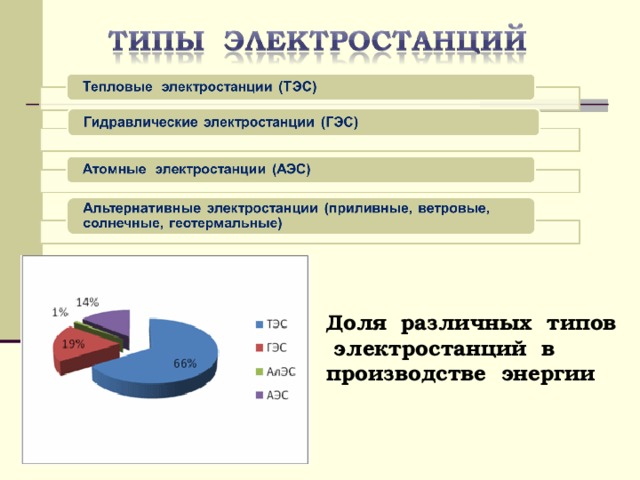 Установите соответствие страны тип электростанций. Различных типов электростанций в России.