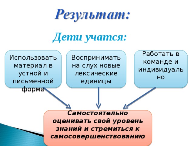  Дети учатся:  Использовать материал в устной и письменной форме Воспринимать на слух новые лексические единицы Работать в команде и индивидуально Самостоятельно оценивать свой уровень знаний и стремиться к самосовершенствованию  
