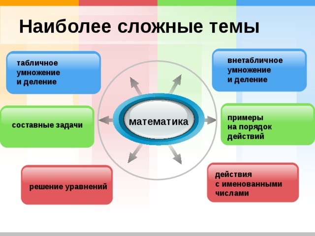 Наиболее сложные темы внетабличное умножение и деление  табличное умножение и деление примеры на порядок действий математика составные задачи действия с именованными числами решение уравнений 
