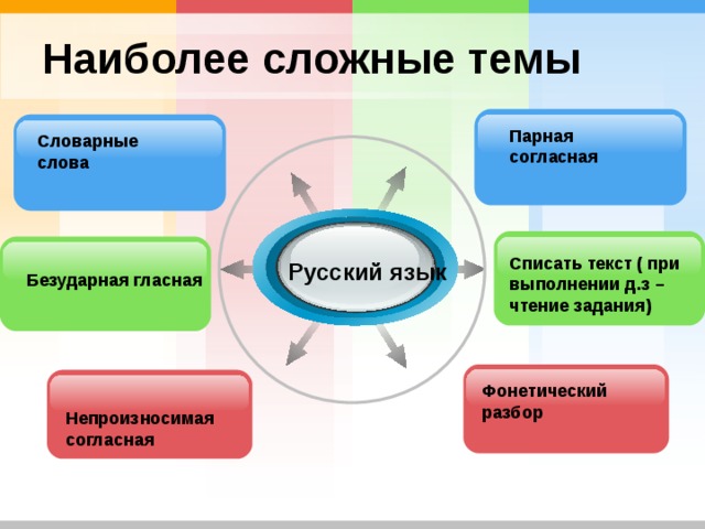 Наиболее сложные темы Парная согласная Словарные слова Списать текст ( при выполнении д.з – чтение задания) Русский язык Безударная гласная Фонетический разбор Непроизносимая согласная 
