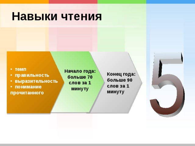 Навыки чтения  темп  правильность  выразительность  понимание прочитанного Начало года: больше 70 слов за 1 минуту Конец года: больше 90 слов за 1 минуту 