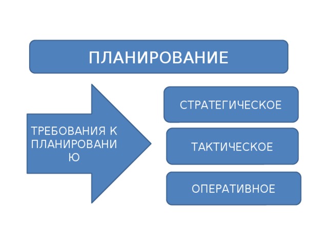 Подход к планированию в основе которого лежит разработка плана исходя из целей называется