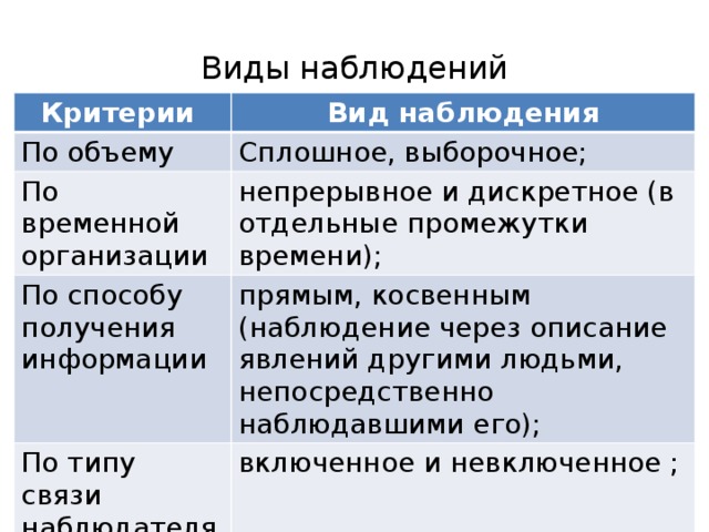 Наблюдения их виды