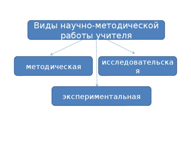 Виды методических. Виды научно методической работы. Виды научно методической работы учителя. Виды научно-методической работы воспитателя. Виды научно-исследовательской работы учителя.