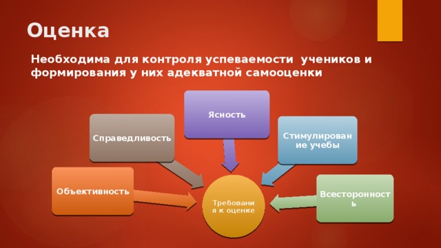 Оценка Необходима для контроля успеваемости учеников и формирования у них адекватной самооценки Ясность Справедливость Стимулирование учебы Объективность Всесторонность Требования к оценке 