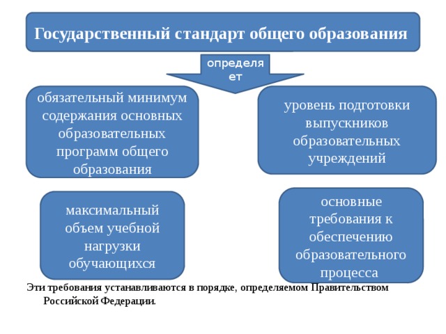 Функции государственного стандарта общего образования