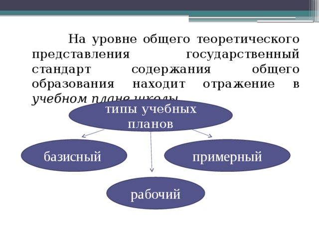  На уровне общего теоретического представления государственный стандарт содержания общего образования находит отражение в учебном плане школы. типы учебных планов базисный примерный рабочий 