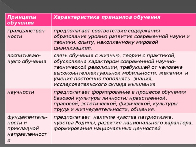 Охарактеризуйте принципы. Принципы обучения. Характеристика принципов обучения. Принципы обучения таблица. Характеристика содержания принципов обучения.