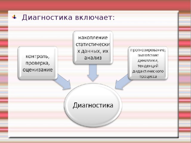 Организация диагностической работы. Методики диагностирования контроля и оценки. Виды диагностики результатов обучения. Диагностика включает. Методы педагогической диагностики схема.