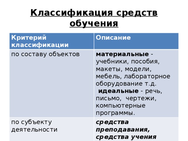 Средство учения. Классификация средств обучения по составу объектов. Средства обучения, по составу объектов, классифицируются на. По составу объектов средства обучения разделяют цена.