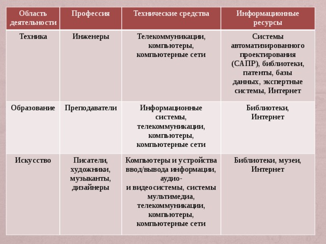 Профессиональной информационной деятельности человека. Виды профессиональной информационной деятельности человека. Таблица" виды профисиональной информационной деятельности человека. Виды профессиональной информационной деятельности человека таблица. Информационные ресурсы в профессиональной деятельности таблица.