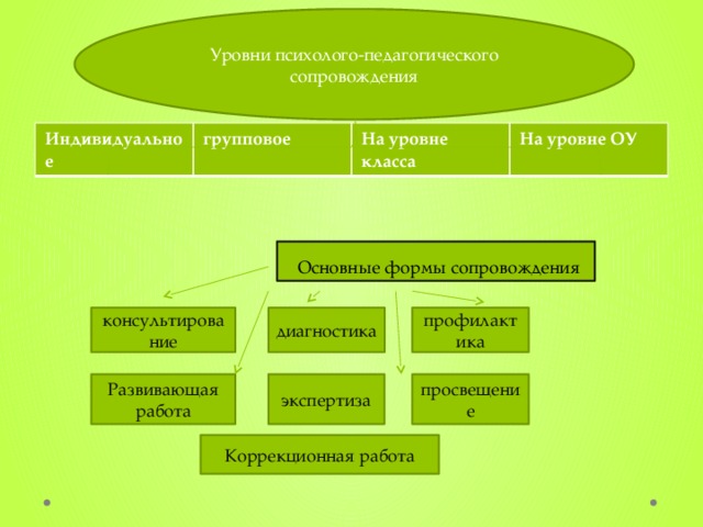 Уровень психолого педагогической деятельности