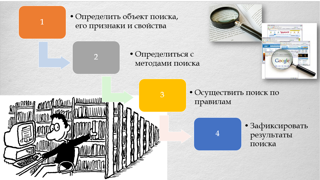 Поиск информации в интернете план урока