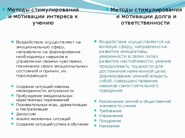 Методы стимулирования и мотивации долга и ответственности Методы стимулирования и мотивации интереса к учению Воздействие осуществляет на эмоциональную сферу, направлено на формирование необходимых навыков в управлении своими чувствами, понимание своих эмоциональных состояний и причин, их порождающих Воздействие осуществляется на волевую сферу, направлено на развитие инициативы, уверенности в своих силах, развитие настойчивости, умения преодолевать трудности для достижения намеченной цели, формирование умений владеть собой, совершенствование навыков самостоятельного поведения Создание ситуаций новизны, неожиданности, актуальности Пробуждение эмоциональных нравственных переживаний Познавательные игры, драматизации и театрализации Дискуссии Анализ жизненных ситуаций Создание ситуаций успеха в обучени и Разъяснение личной и общественной значимости учения Требование Упражнение Поощрения Наказания 