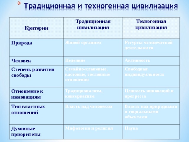 Этапы цивилизации