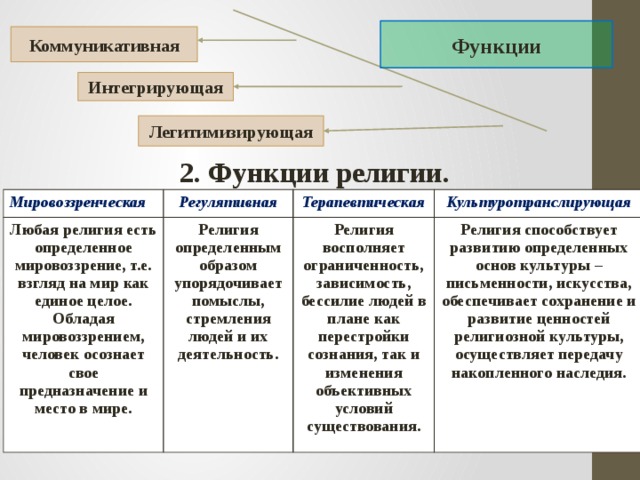 Функции религии и искусства. Легитимирующая функция религии. Интегрирующая функция религии примеры. Коммуникативная функция религии. Функции Мировых религий Обществознание.