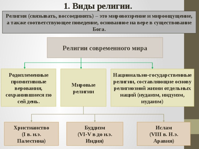 Современные религии индивидуальный проект