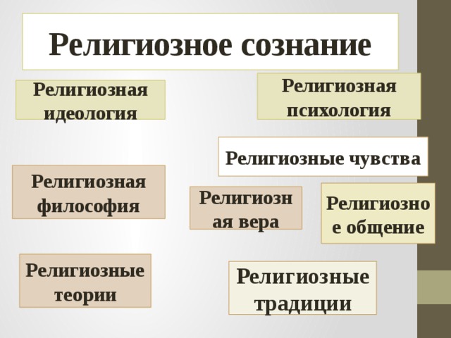 Религиозное сознание Религиозная психология Религиозная идеология Религиозные чувства Религиозная философия Религиозное общение Религиозная вера Религиозные теории Религиозные традиции 