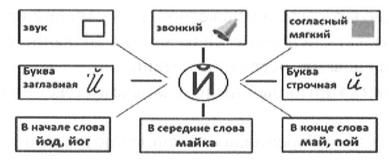 Объект схема слово