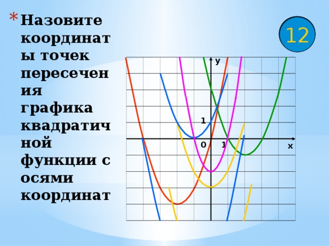 Назовите координаты точек пересечения графика квадратичной функции с осями координат 10 9 8 11 12 у 1 1 0 х . . 
