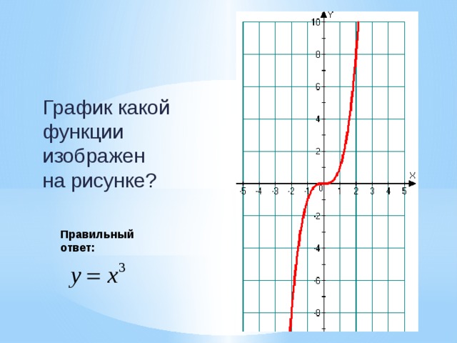 Какую функцию имеет график