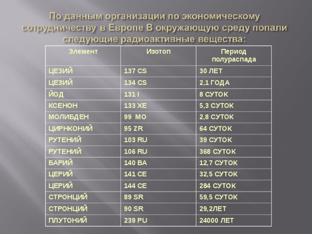 Период полураспада изотопа цезия 30 лет