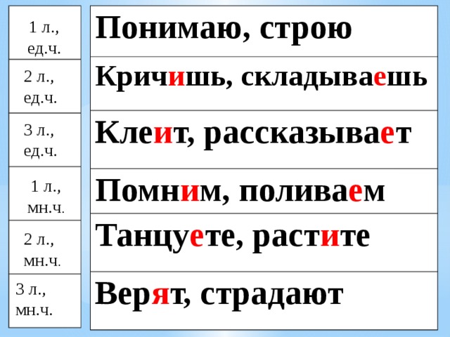 Понимаю, строю Крич и шь, складыва е шь Кле и т, рассказыва е т Помн и м, полива е м Танцу е те, раст и те Вер я т, страдают 1 л., ед.ч. 2 л., ед.ч. 3 л., ед.ч. 1 л., мн.ч . 2 л., мн.ч . 3 л., мн.ч. 