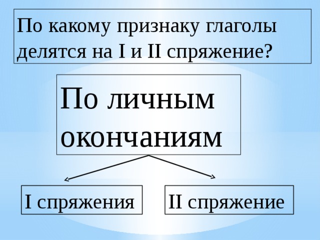 По какому признаку глаголы делятся на I и II спряжение? По личным окончаниям I спряжения II спряжение 