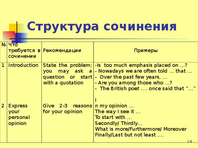 Структура сочинения № Что требуется в сочинении 1 2 Introduction Express your personal opinion  Рекомендации Примеры State the problem; you may ask a question or start with a quotation Give 2-3 reasons for your opinion Is too much emphasis placed on …?  Nowadays we are often told … that …  Over the past few years, …  Are you among those who …?  The British poet …. once said that “…”  I n my opinion … The way I see it … To start with … Secondly/ Thirdly… What is more/Furthermore/ Moreover Finally/Last but not least ….  