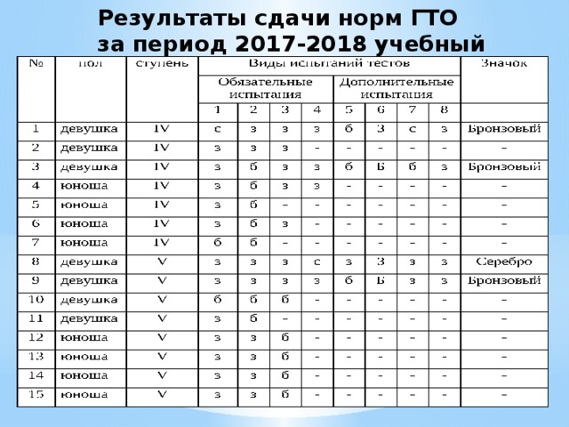 Сдать показатели