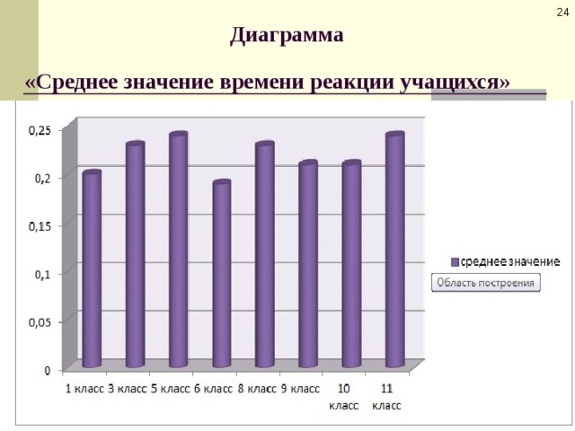 Диаграмма учеников. Диаграмма среднее значение. График учащихся. Гистограмма учеников в классе.