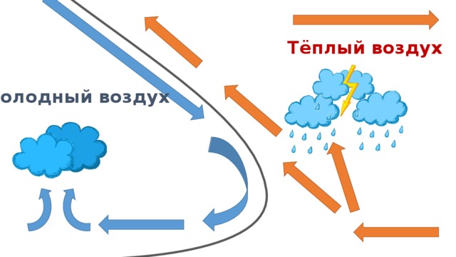 Движение воздуха вверх. Теплый и холодный воздух. Теплого и холодного воздуха. Движение теплого воздуха. Движение холодного воздуха.