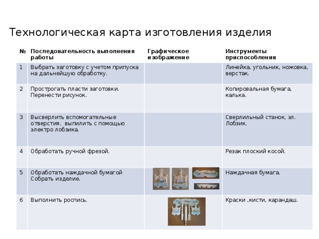 Технологическая карта изготовления изделия № Последовательность выполнения работы 1 2 Графическое изображение Выбрать заготовку с учетом припуска на дальнейшую обработку. 3 Прострогать пласти заготовки. Перенести рисунок. Инструменты приспособления Линейка, угольник, ножовка, верстак. Высверлить вспомогательные отверстия. выпилить с помощью электро лобзика. 4 5 Копировальная бумага, калька. Обработать ручной фрезой. Обработать наждачной бумагой Сверлильный станок, эл. Лобзик. 6 Резак плоский косой. Собрать изделие. Выполнить роспись. Наждачная бумага. Краски ,кисти, карандаш. 