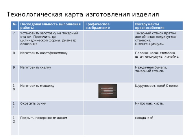 Технологическая карта изготовления изделия № Последовательность выполнения работы 7 Графическое изображение Установить заготовку на токарный станок. Проточить до цилиндрической формы. Диаметр основания 8 9 Инструменты приспособления Изготовить картофелемялку 10 Изготовить скалку Токарный станок Кратон, желобчатая полукруглая стамеска. Штангенциркуль. Плоская косая стамеска, штангенциркуль, линейка. Изготовить мешалку 11 Наждачная бумага, токарный станок. Окрасить ручки 12 Шуруповерт, клей Столяр. Покрыть поверхности лаком Нитро лак, кисть. наждачкой 