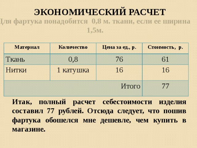 Итак, полный расчет себестоимости изделия составил 77 рублей. Отсюда следует, что пошив фартука обошелся мне дешевле, чем купить в магазине. Экономический расчет Для фартука понадобится 0,8 м. ткани, если ее ширина 1,5м. Материал Количество Ткань 0,8 Цена за ед., р. Нитки Стоимость, р. 1 катушка Итого 76 61 16 16 77 