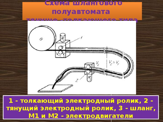  Схема шлангового полуавтомата  тянуще -толкающего типа 1 - толкающий электродный ролик, 2 - тянущий электродный ролик, 3 - шланг, М1 и М2 - электродвигатели 