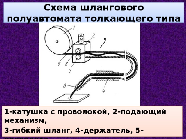 Схема шлангового полуавтомата толкающего типа 3 1-катушка с проволокой, 2-подающий механизм, 3-гибкий шланг, 4-держатель, 5-проволока, 6,7-ведущий и прижимной ролики, 8-наконечник.  
